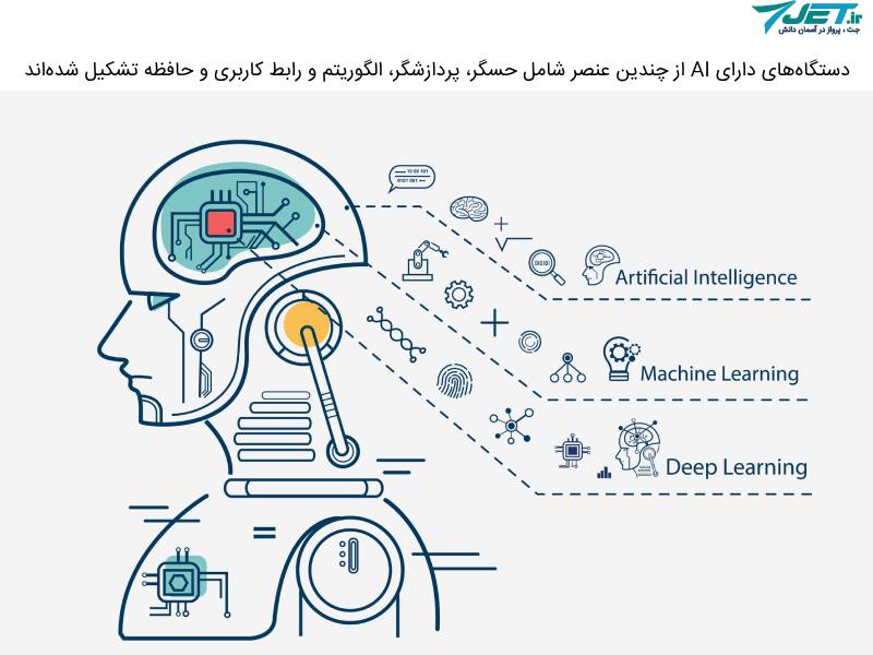 اجزای تشکیل دهنده دستگاه های هوش مصنوعی